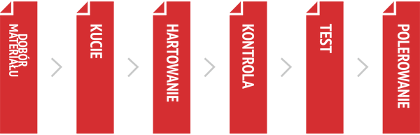 Dobór materiału, kucie, hartowanie, próby kontrolne i polerowanie wykańczające.