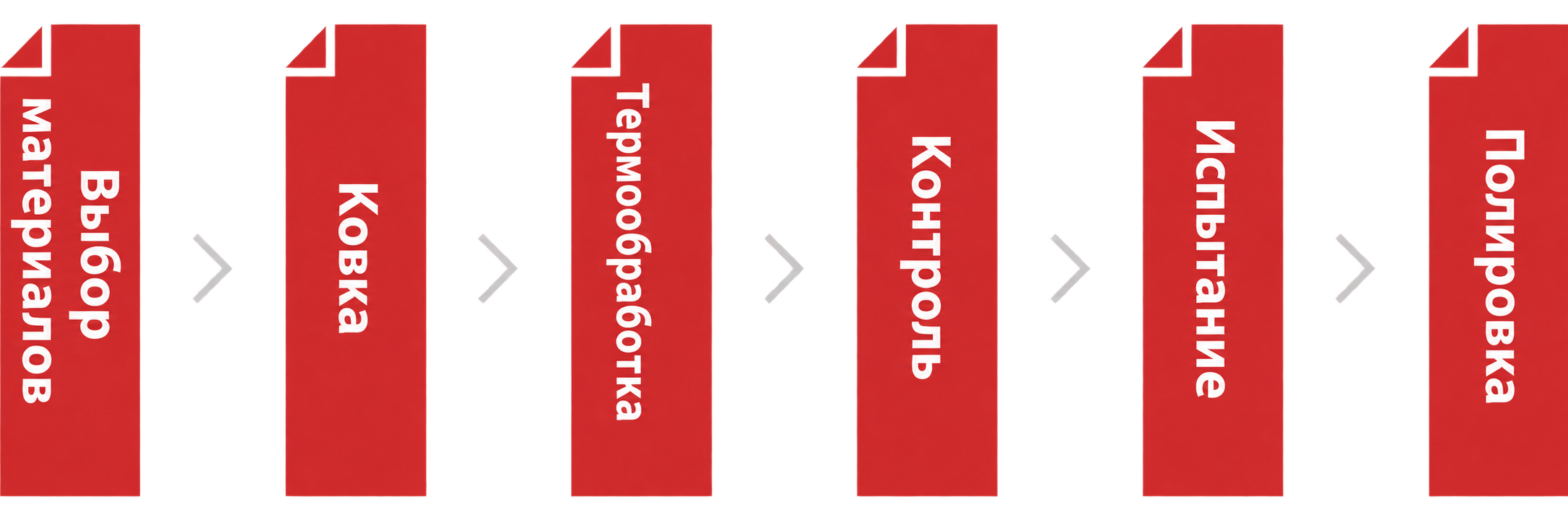 Выбор материалов, ковка, закалка, контроль и испытания, финишная полировка